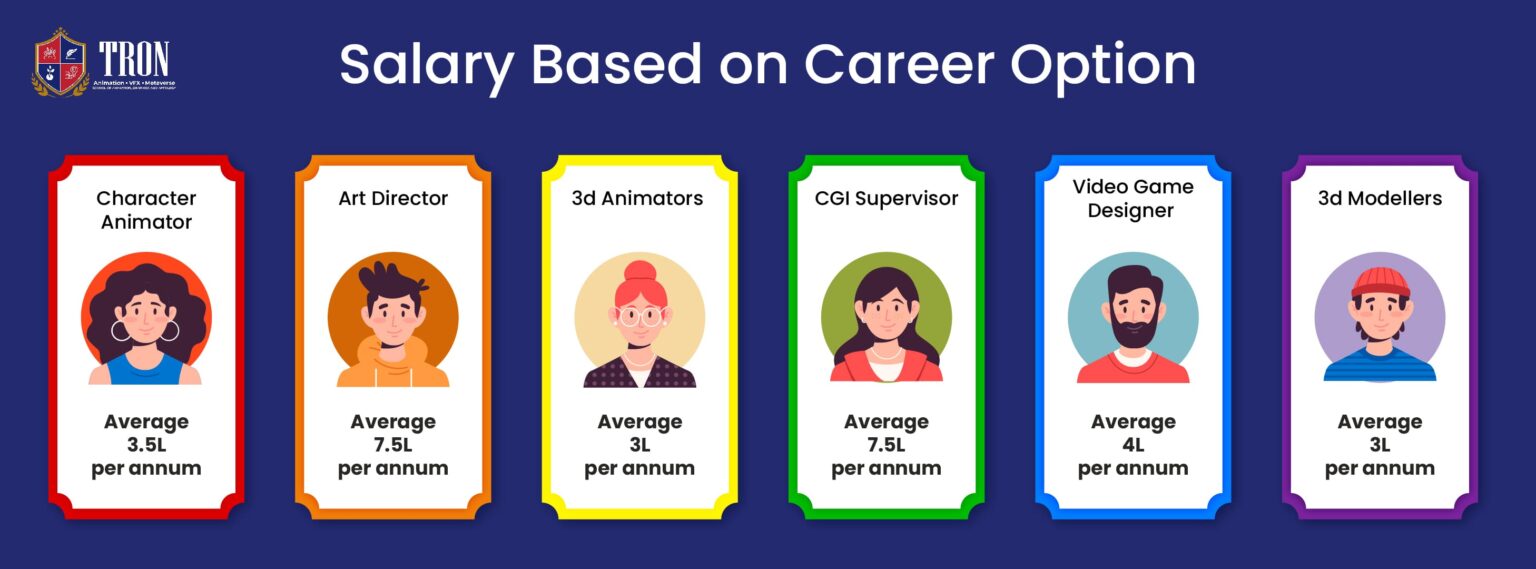 Animator Salary In India Skills, Top Companies TRON Education