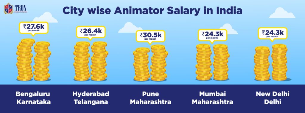 animator salary in india per month
